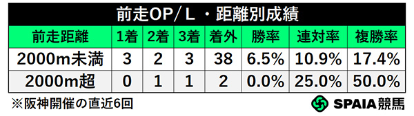 前走OP/L・距離別成績,ⒸSPAIA