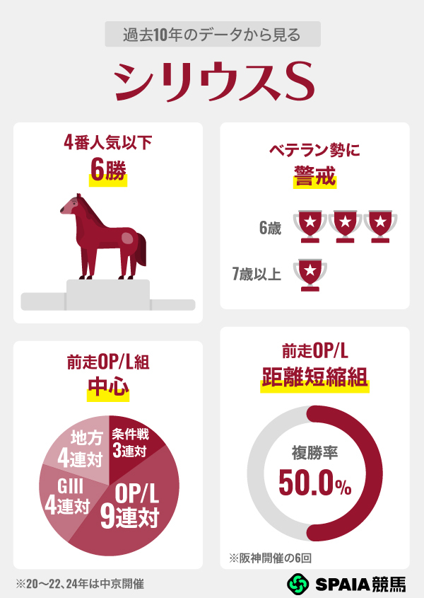 過去10年のデータから見るシリウスS,ⒸSPAIA