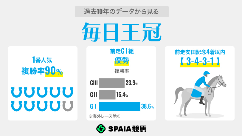 【毎日王冠】「前走ダービー1桁着順」は複勝率83.3%　コース実績も光るリアライズシリウス有力