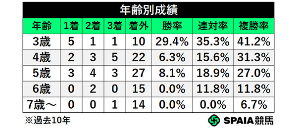 年齢別成績,ⒸSPAIA