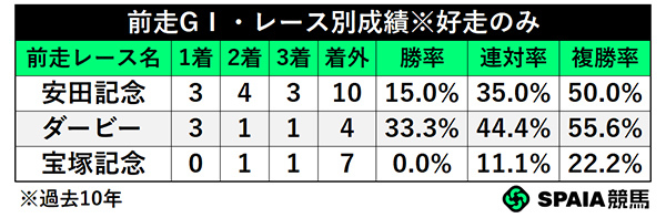 前走GⅠ・レース別成績,ⒸSPAIA