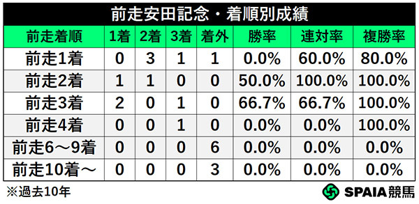 前走安田記念・着順別成績,ⒸSPAIA