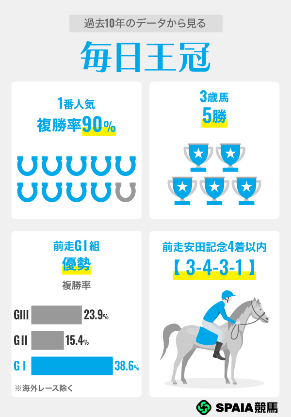 過去10年のデータから見る毎日王冠,ⒸSPAIA