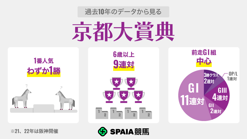 【京都大賞典】狙うはマイネルエンペラーなど複勝率40%超の宝塚記念組　天皇賞（春）の上位勢も有力