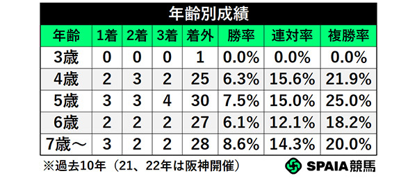 年齢別成績,ⒸSPAIA