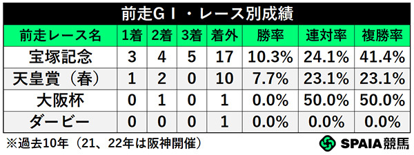 前走GⅠ・レース別成績,ⒸSPAIA
