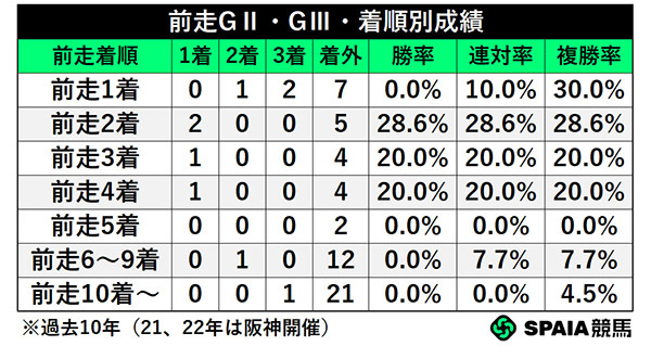 前走GⅡ・GⅢ・着順別成績,ⒸSPAIA