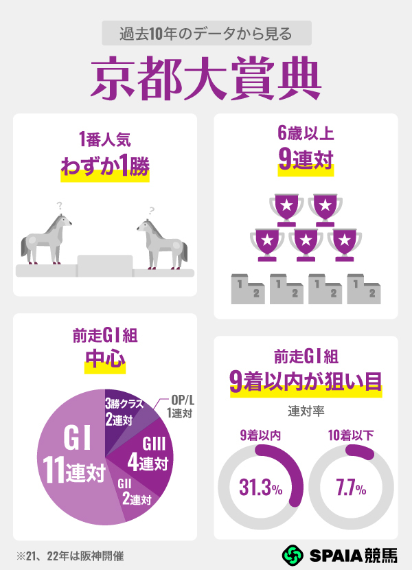 過去10年のデータから見る京都大賞典,ⒸSPAIA