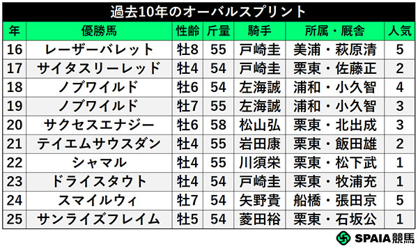 過去10年のオーバルスプリント,ⒸSPAIA