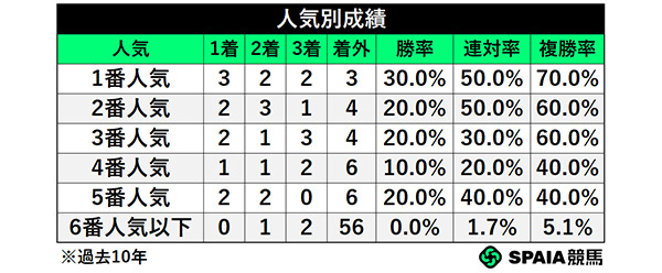 人気別成績,ⒸSPAIA