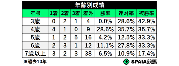 年齢別成績,ⒸSPAIA