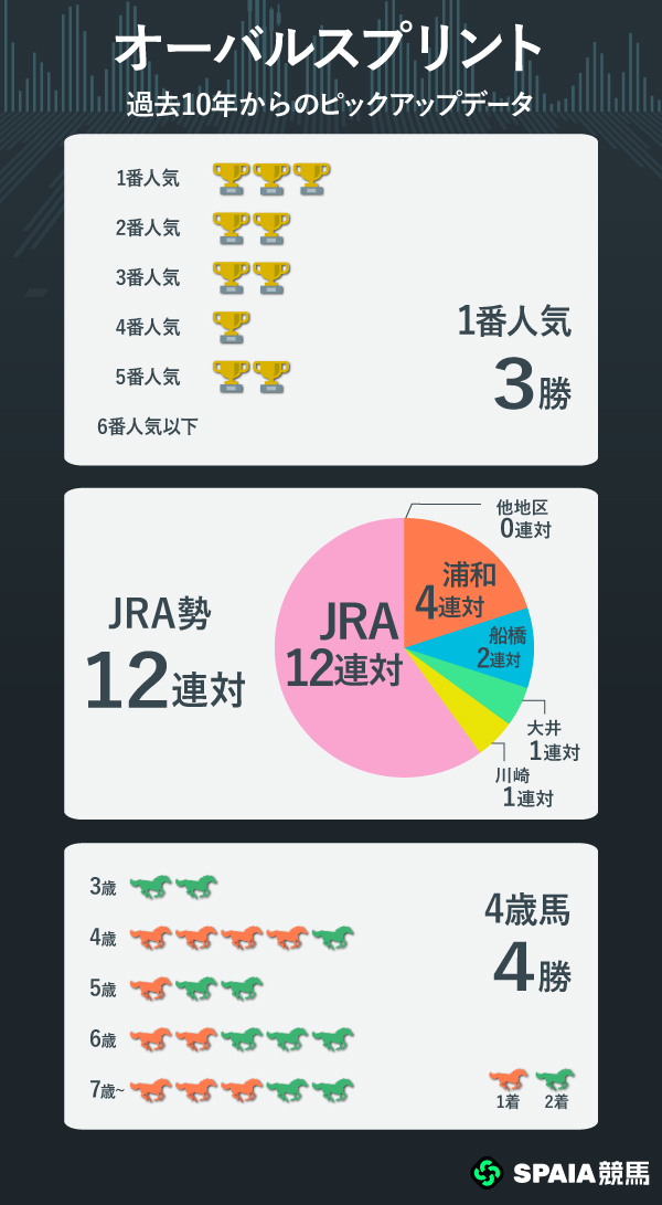 オーバルスプリント、過去10年からのピックアップデータ,ⒸSPAIA,ⒸSPAIA