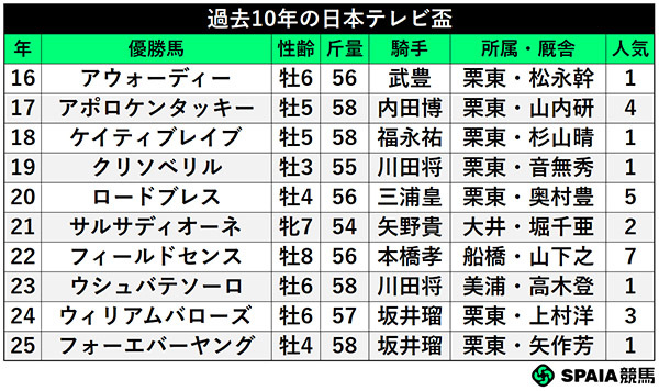 過去10年の日本テレビ盃,ⒸSPAIA