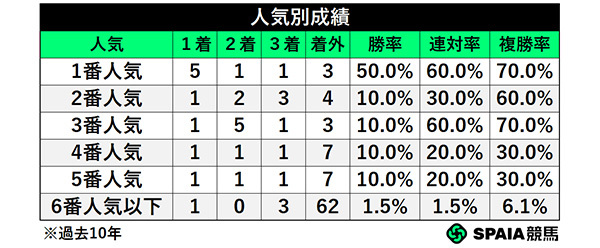 人気別成績,ⒸSPAIA
