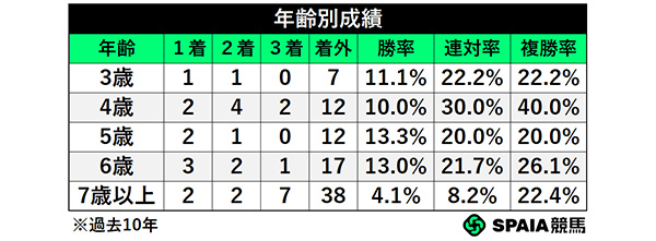 年齢別成績,ⒸSPAIA