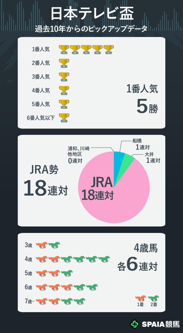 日本テレビ盃過去10年からのピックアップデータ,ⒸSPAIA