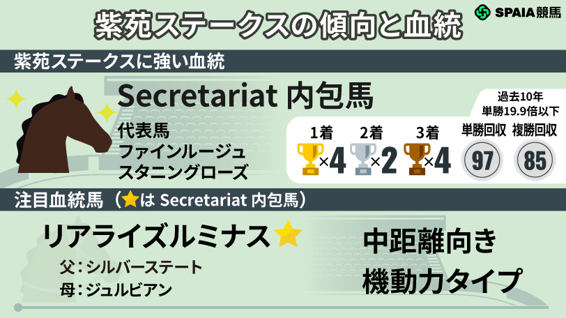 紫苑Sの血統と傾向,ⒸSPAIA