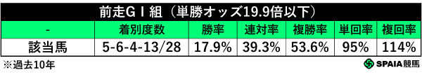 前走GⅠ組の成績(過去10年),ⒸSPAIA