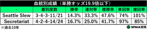 注目血統の成績(過去10年),ⒸSPAIA