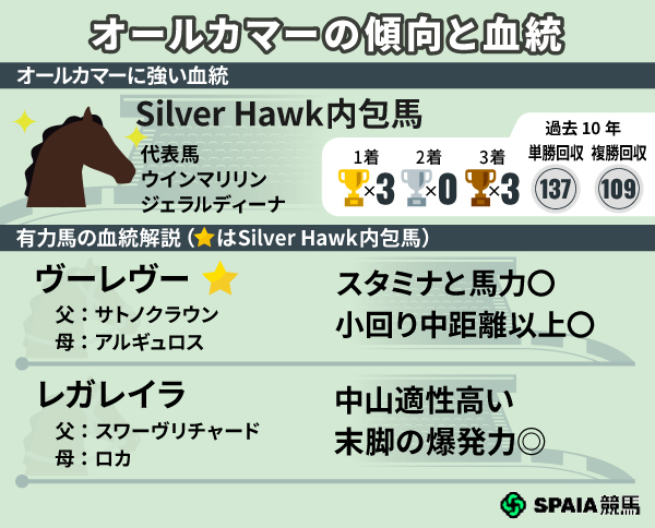 オールカマーの注目馬2頭,ⒸSPAIA
