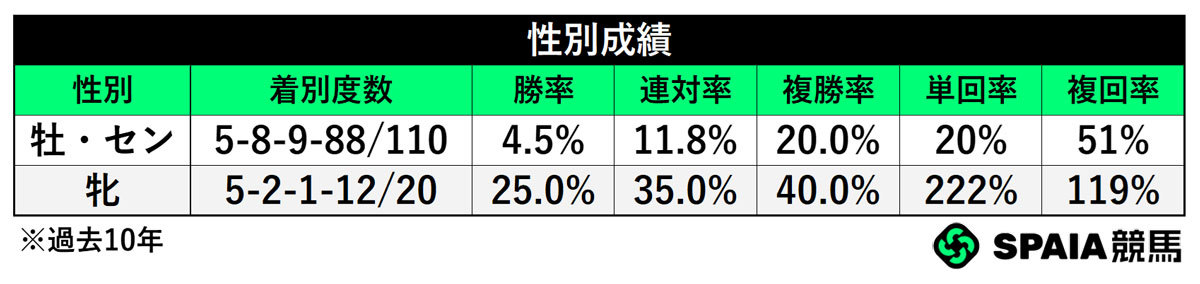 性別成績(過去10年),ⒸSPAIA