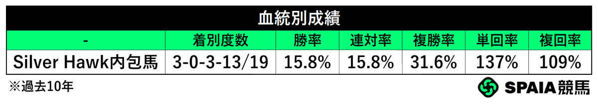 血統別成績,ⒸSPAIA