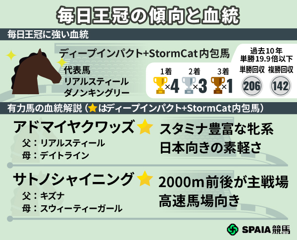 毎日王冠の注目馬2頭,ⒸSPAIA