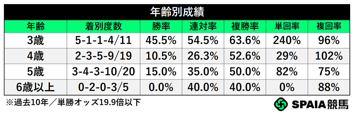 年齢別成績(過去10年),ⒸSPAIA
