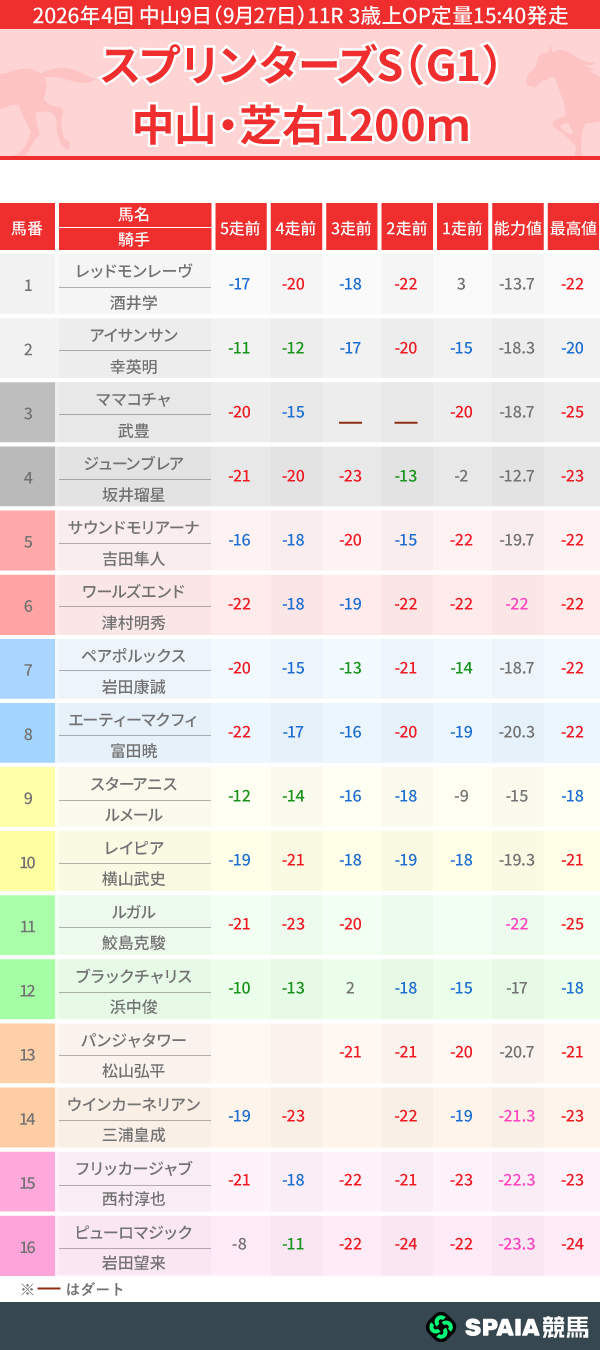 2026年スプリンターズSのPP指数一覧,ⒸSPAIA