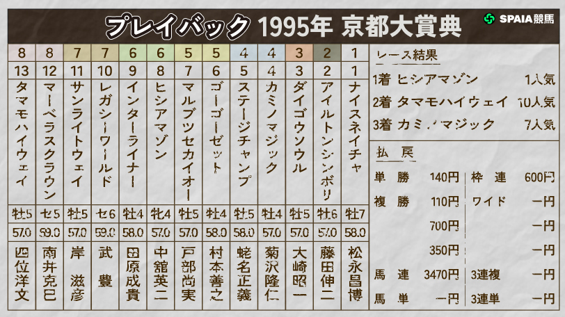 【京都大賞典】最後方待機から大外一気　女傑ヒシアマゾンが牡馬一蹴の1995年をプレイバック