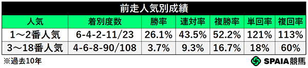前走人気別成績,ⒸSPAIA