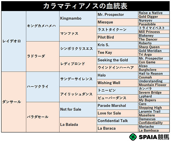 カラマティアノスの血統表,ⒸSPAIA