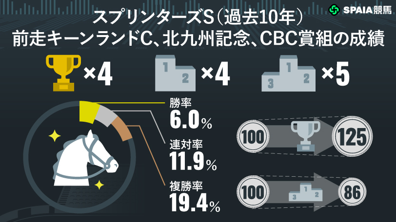 スプリンターズS】単回収率125％条件に合致 持続性能の高さが光る
