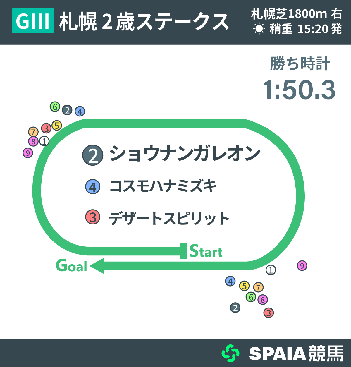 2026年札幌2歳S、レース回顧,ⒸSPAIA