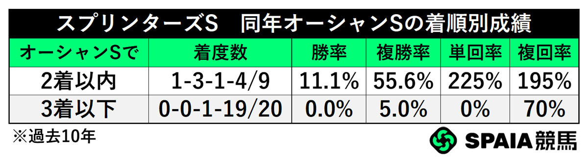 スプリンターズS　同年オーシャンSの着順別成績,ⒸSPAIA