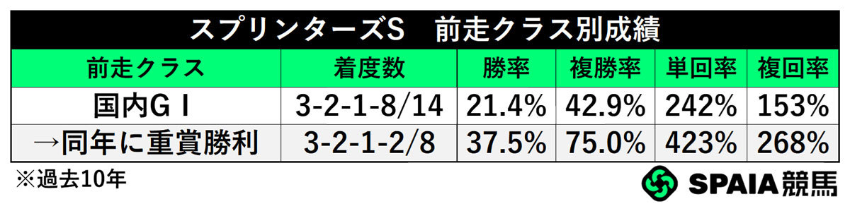 スプリンターズS　前走クラス別成績,ⒸSPAIA