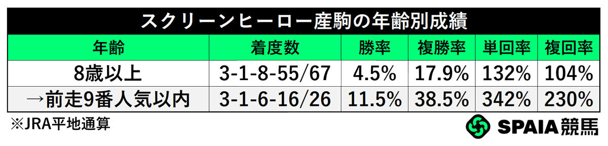 スクリーンヒーロー産駒の年齢別成績,ⒸSPAIA