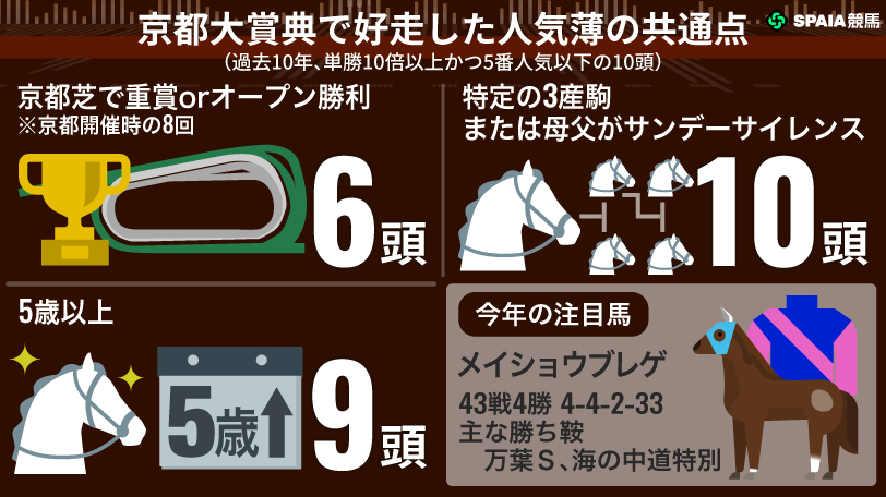 【京都大賞典】“障害帰りのメイショウ”が浮上　1番人気9連敗の難解レースを読み解く激走3条件
