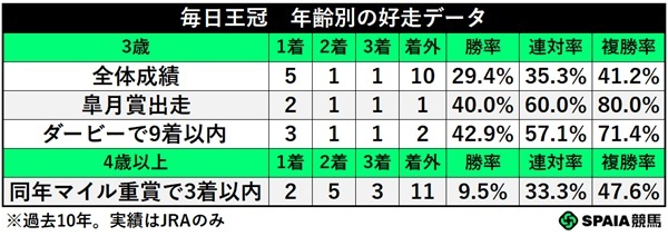 毎日王冠の年齢別好データ,ⒸSPAIA
