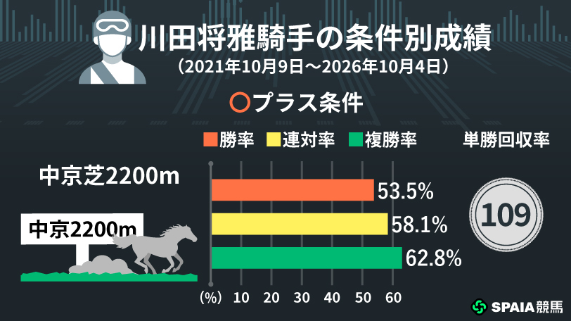 牝馬限定重賞で複勝率54.2%、長距離GⅠでは割引　川田将雅騎手のプラス条件、マイナス条件