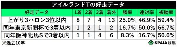 アイルランドTの好走データ成績,ⒸSPAIA