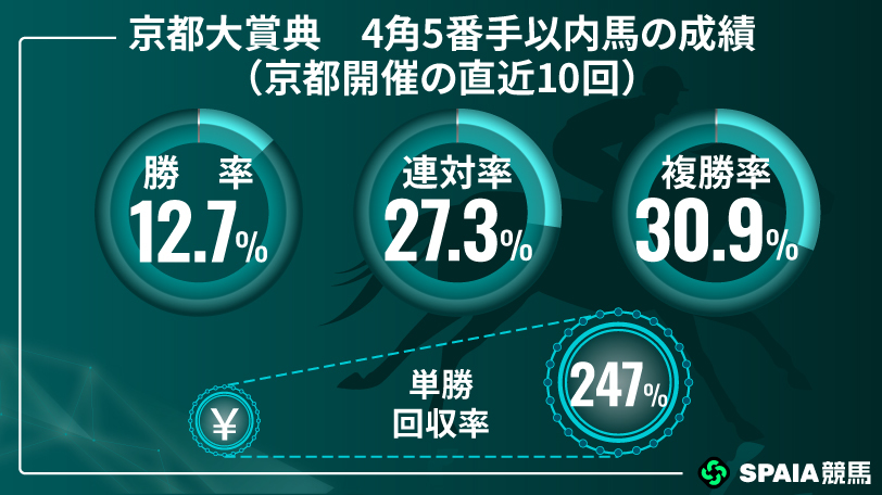 【京都大賞典】絶好枠から昨年の再現に期待　京大競馬研の本命はディープモンスター
