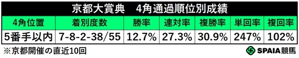京都大賞典の4角5番手以内馬成績,ⒸSPAIA
