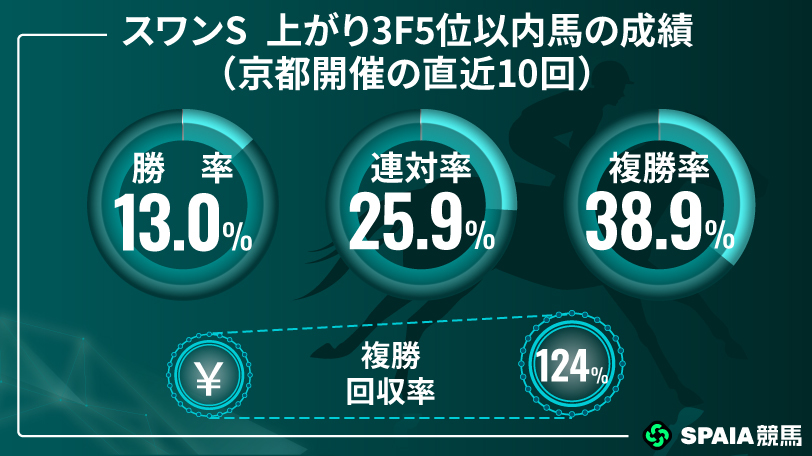【スワンS】得意の京都芝1400mで連覇へ　京大競馬研の本命はオフトレイル