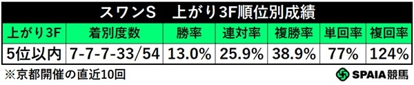 スワンSの上がり3F5位以内馬成績,ⒸSPAIA