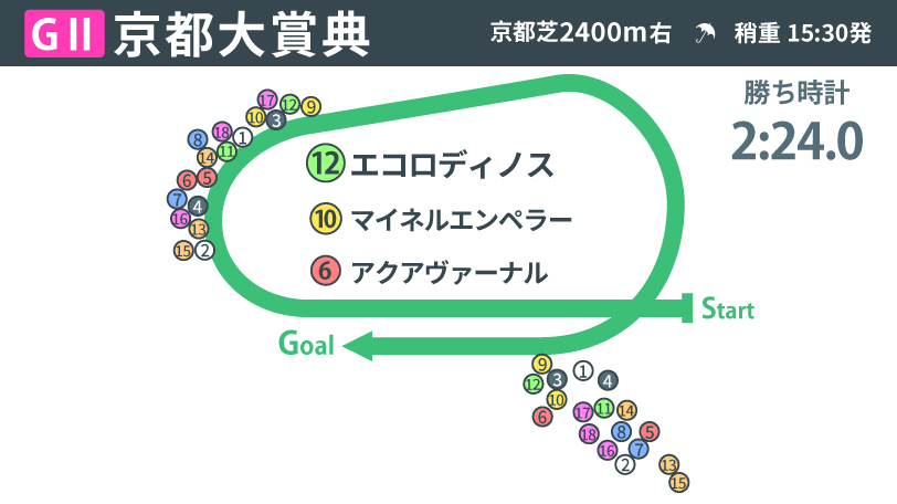 【京都大賞典回顧】エコロディノスが馬場と展開を味方につけて重賞初制覇　田口貫太騎手の好騎乗が光る