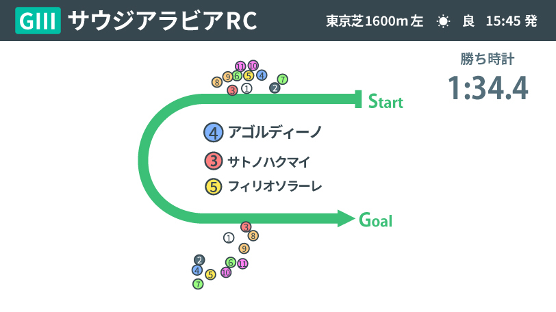 【サウジアラビアRC回顧】田村康仁調教師に捧げる重賞タイトル　アゴルディーノが鮮やか差し切りV