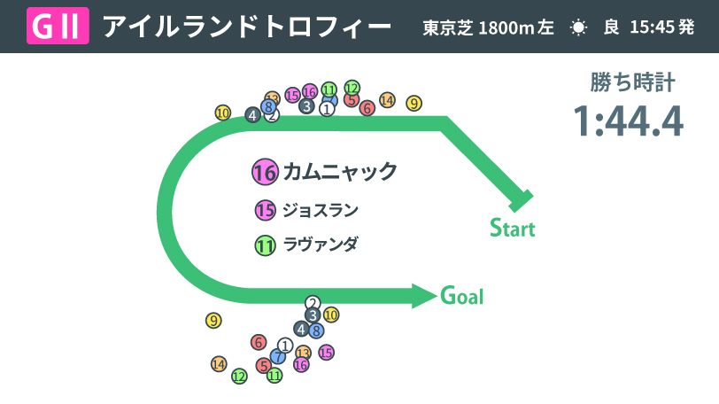 【アイルランドT回顧】“特殊ラップ”の消耗戦で輝いたカムニャックの底力　2着ジョスランも負けて強し