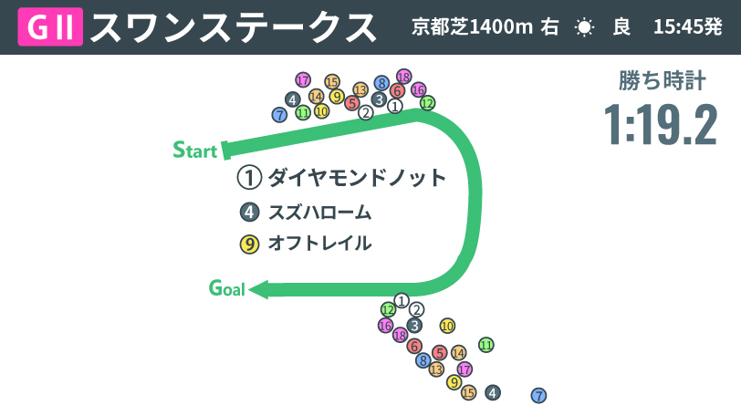 【スワンS】ダイヤモンドノットが重賞3勝目　厳しい流れを押し切った1400mの申し子