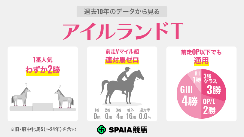 【アイルランドT】前走GⅠ組は10年で1勝のみ　3勝あげる"昇級組の関西馬"ハワイアンティアレに注目